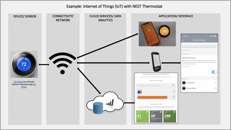 Internet of Things using NEST