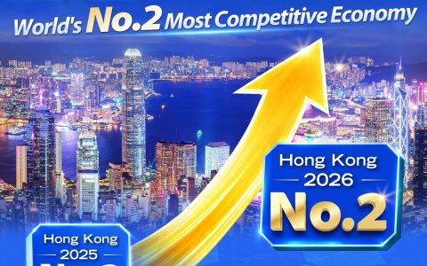 Hong Kong ranks No glob