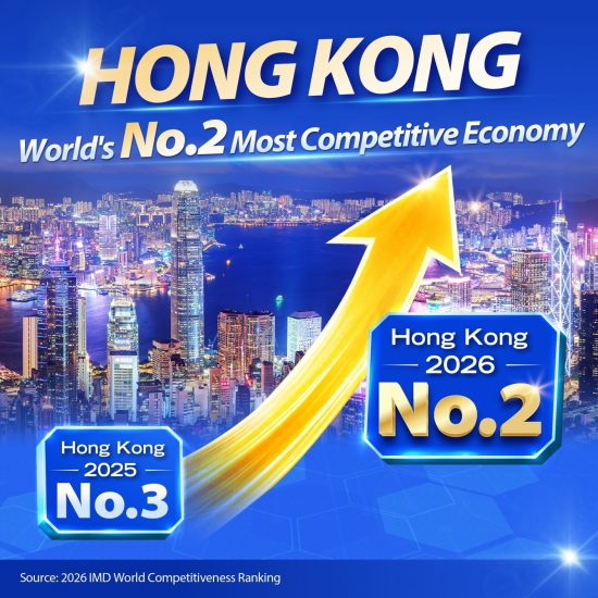 Hong Kong ranks No glob