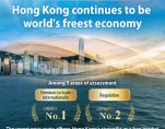Hong Kong retains leading positi